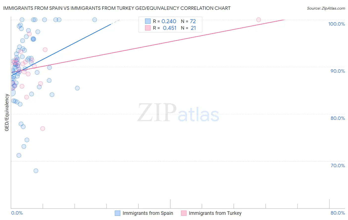 Immigrants from Spain vs Immigrants from Turkey GED/Equivalency