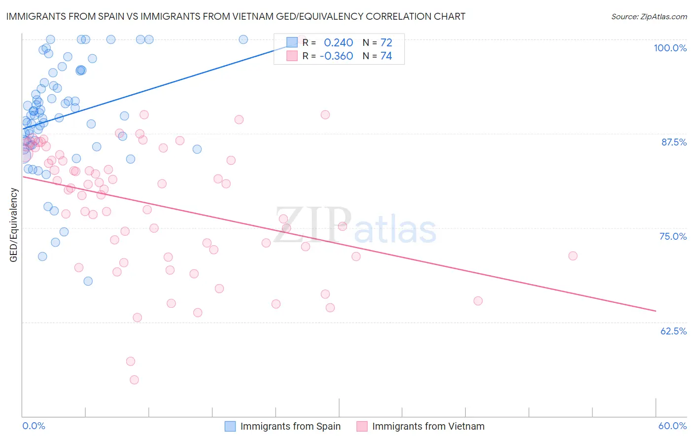 Immigrants from Spain vs Immigrants from Vietnam GED/Equivalency