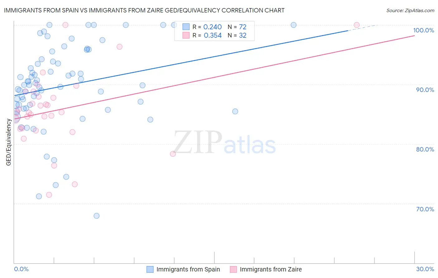 Immigrants from Spain vs Immigrants from Zaire GED/Equivalency