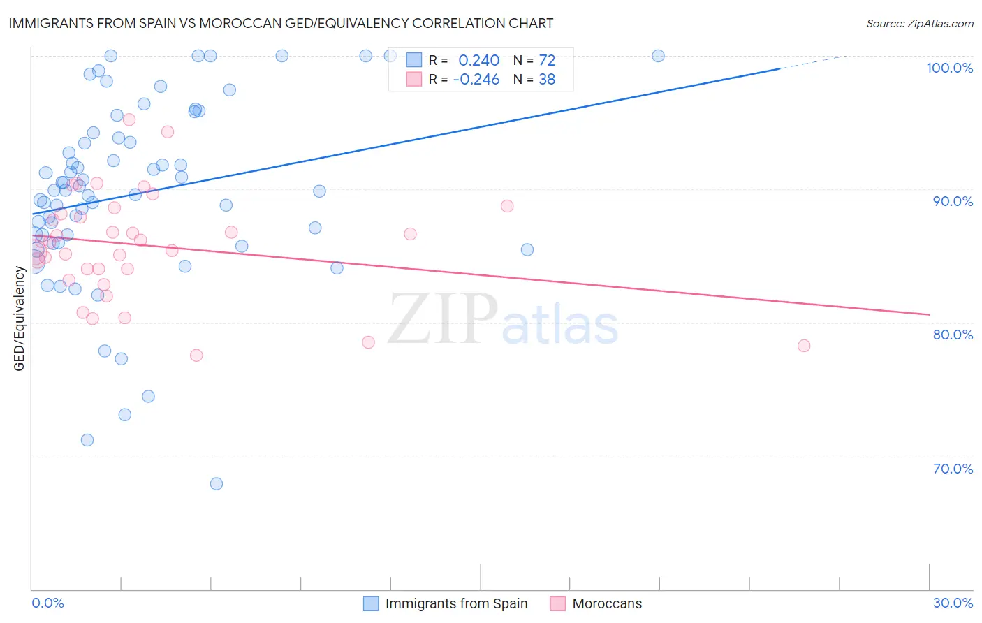 Immigrants from Spain vs Moroccan GED/Equivalency