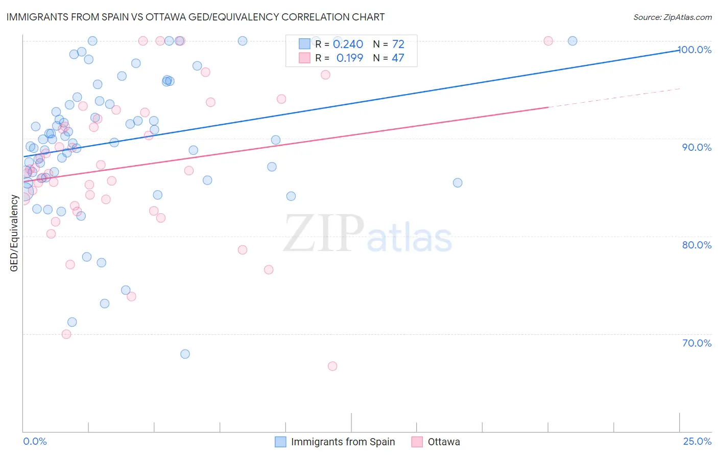 Immigrants from Spain vs Ottawa GED/Equivalency