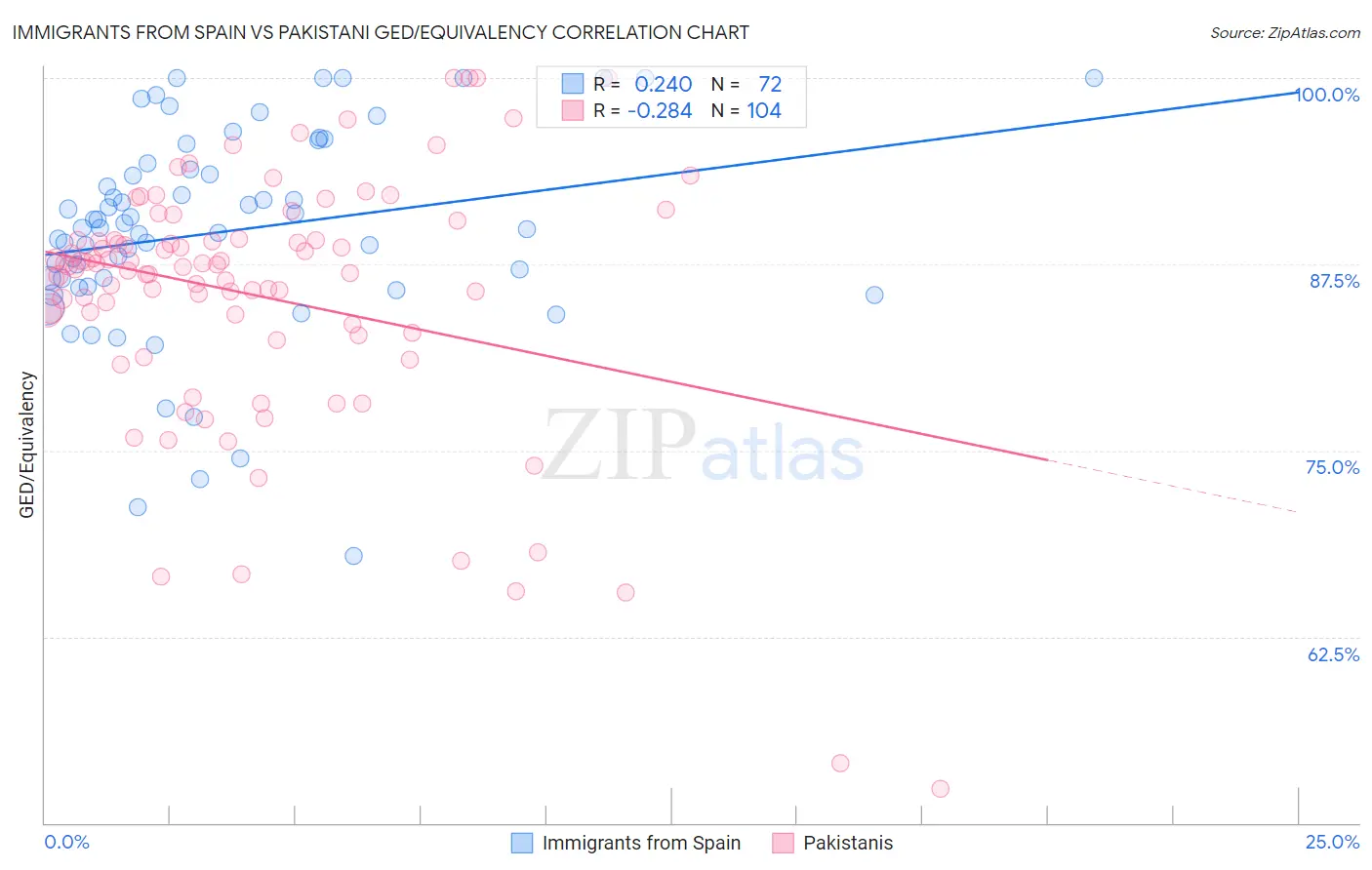 Immigrants from Spain vs Pakistani GED/Equivalency