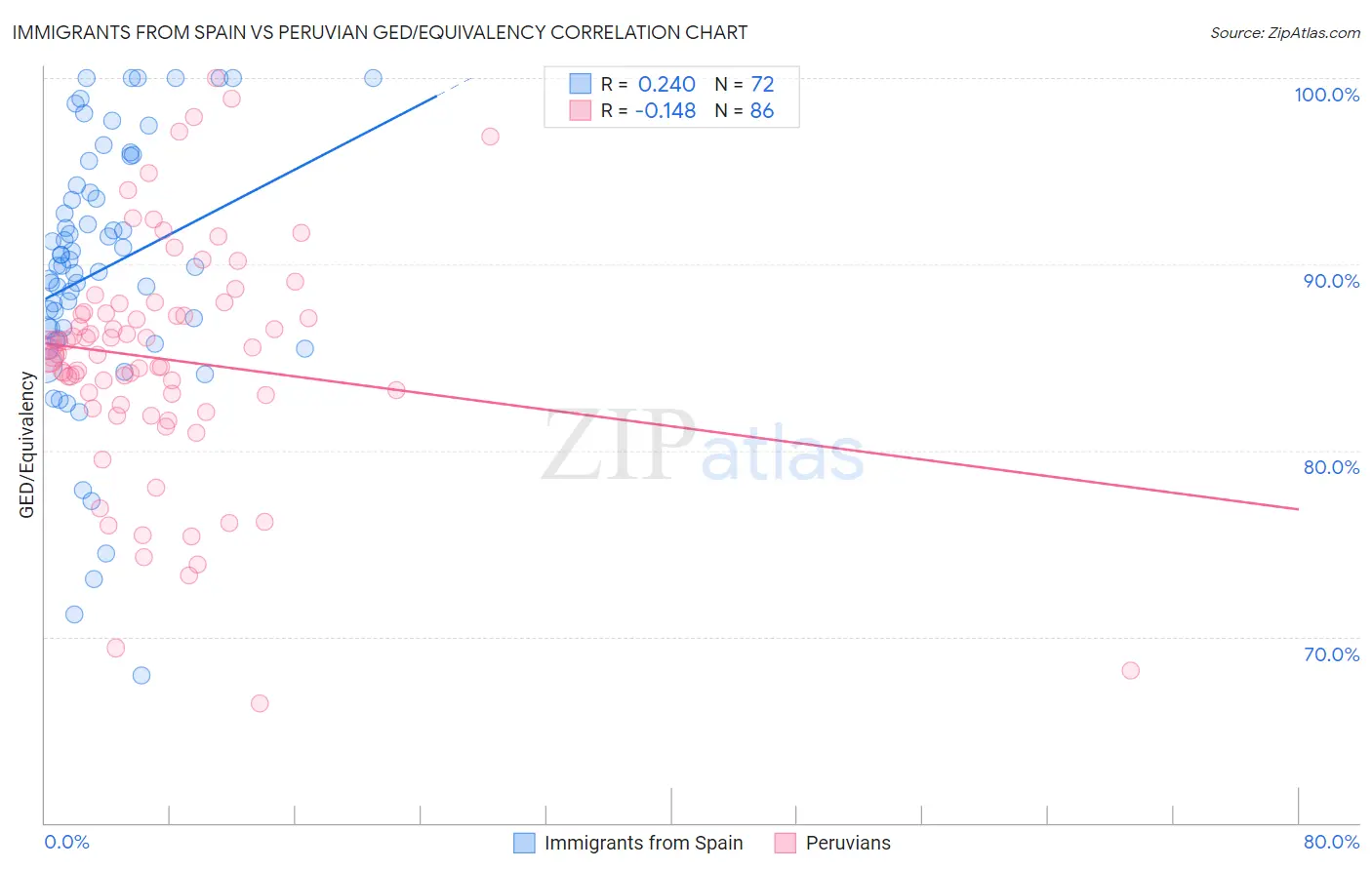 Immigrants from Spain vs Peruvian GED/Equivalency