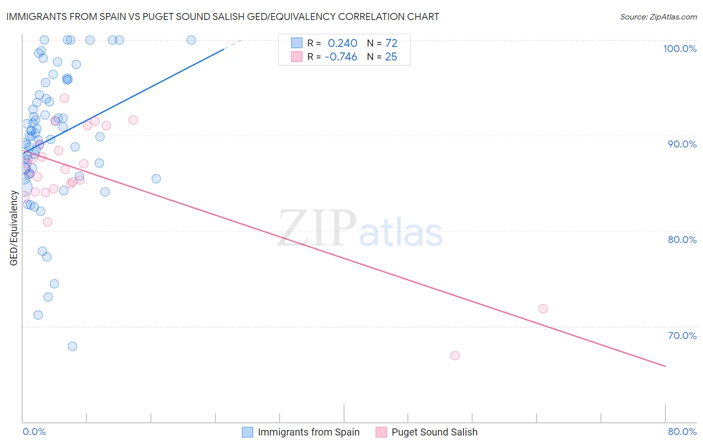 Immigrants from Spain vs Puget Sound Salish GED/Equivalency