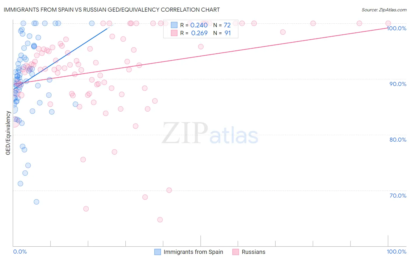 Immigrants from Spain vs Russian GED/Equivalency