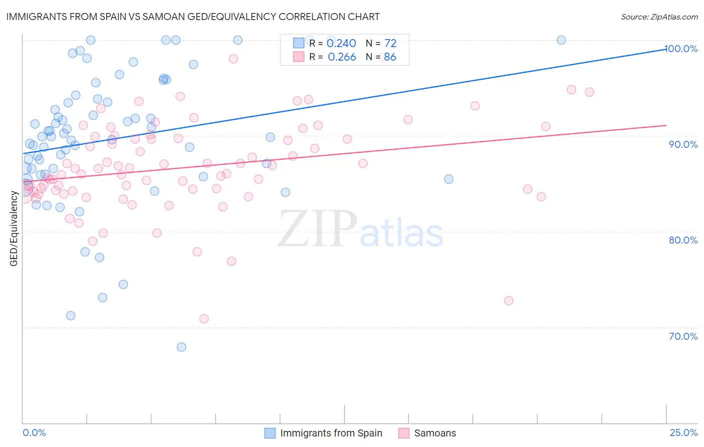 Immigrants from Spain vs Samoan GED/Equivalency