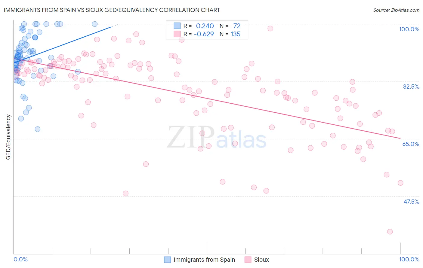 Immigrants from Spain vs Sioux GED/Equivalency