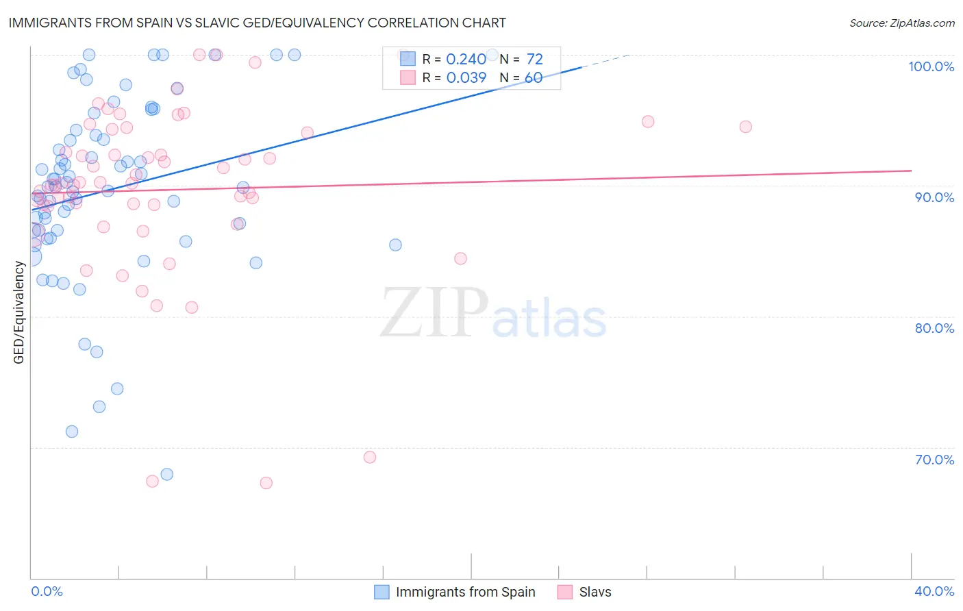 Immigrants from Spain vs Slavic GED/Equivalency