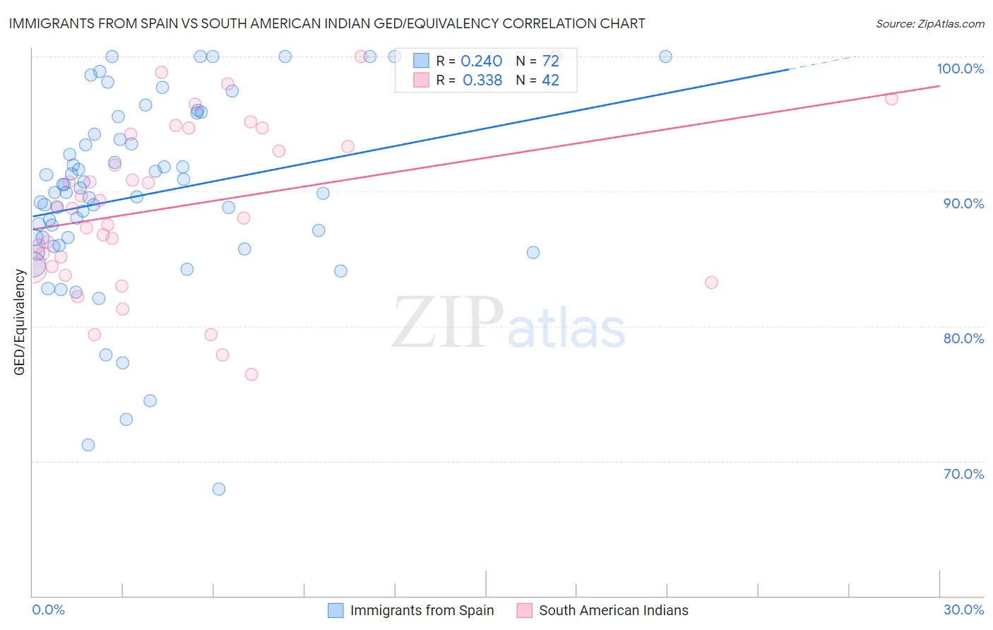 Immigrants from Spain vs South American Indian GED/Equivalency