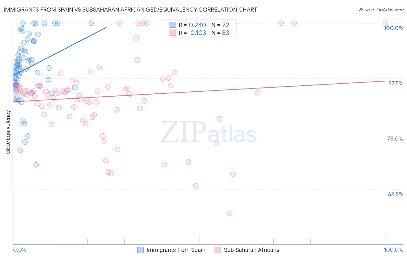 Immigrants from Spain vs Subsaharan African GED/Equivalency