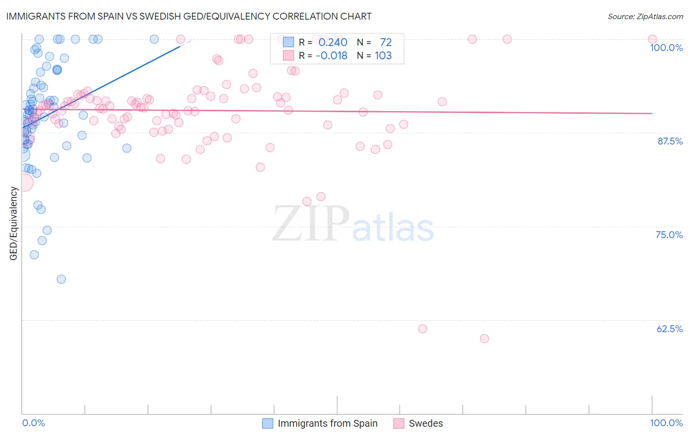 Immigrants from Spain vs Swedish GED/Equivalency