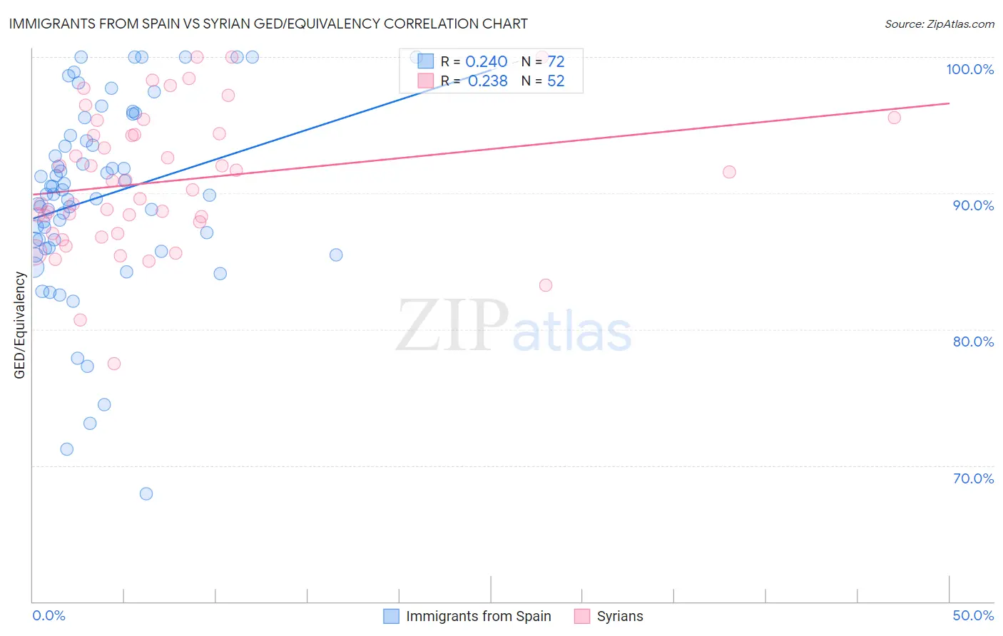 Immigrants from Spain vs Syrian GED/Equivalency