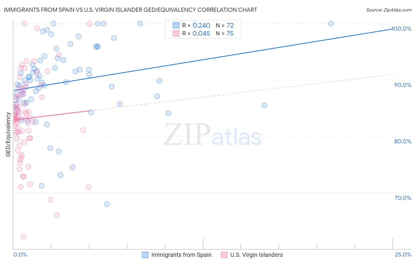 Immigrants from Spain vs U.S. Virgin Islander GED/Equivalency