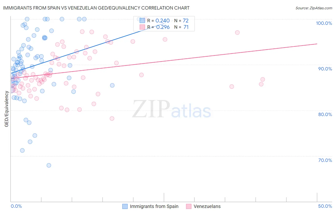 Immigrants from Spain vs Venezuelan GED/Equivalency