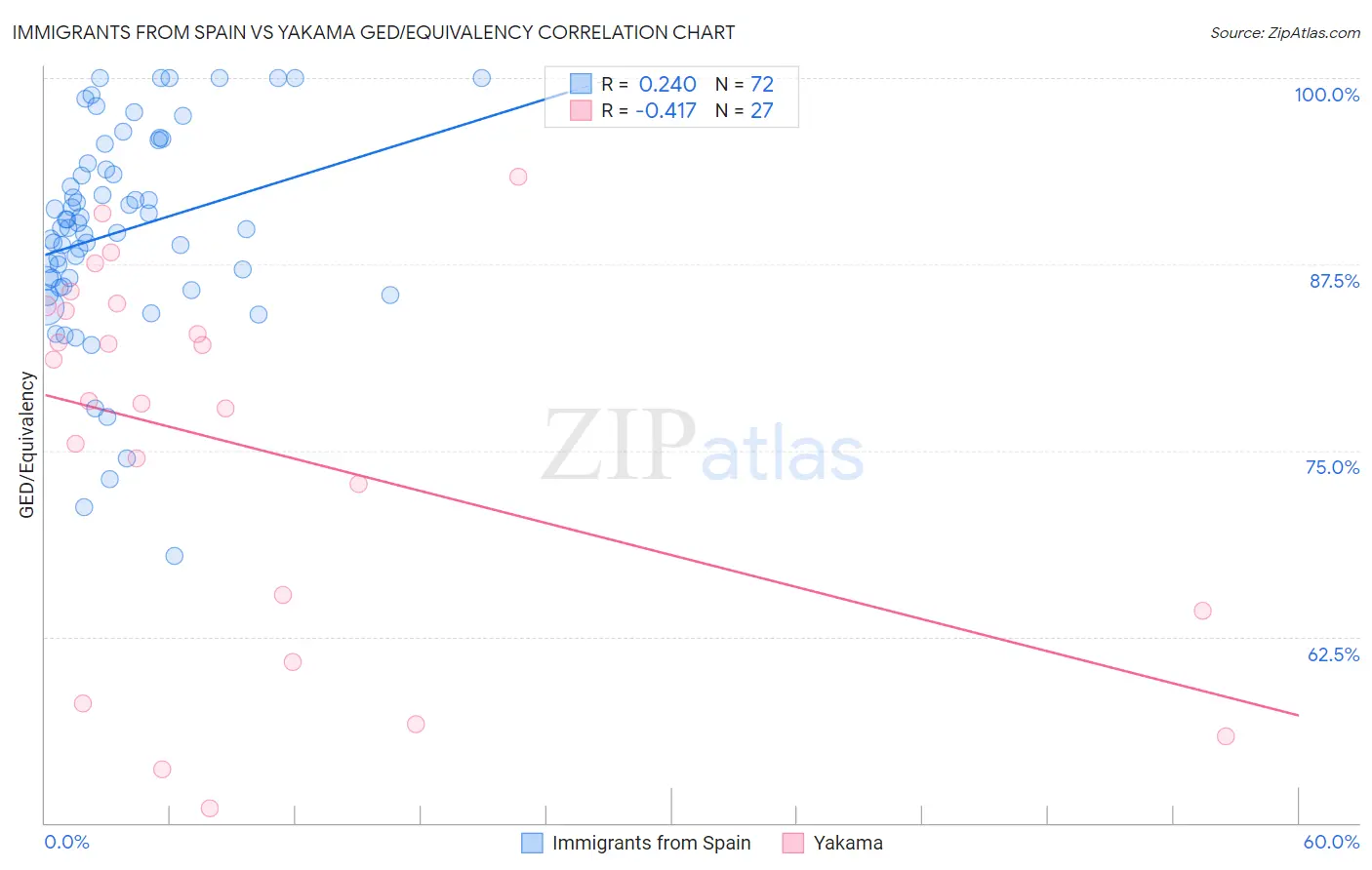 Immigrants from Spain vs Yakama GED/Equivalency