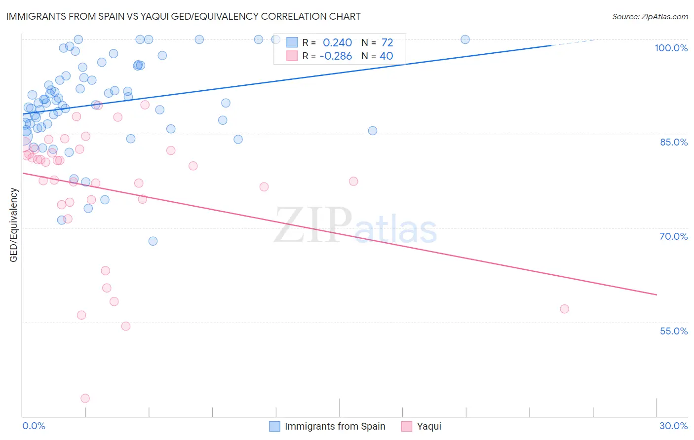 Immigrants from Spain vs Yaqui GED/Equivalency