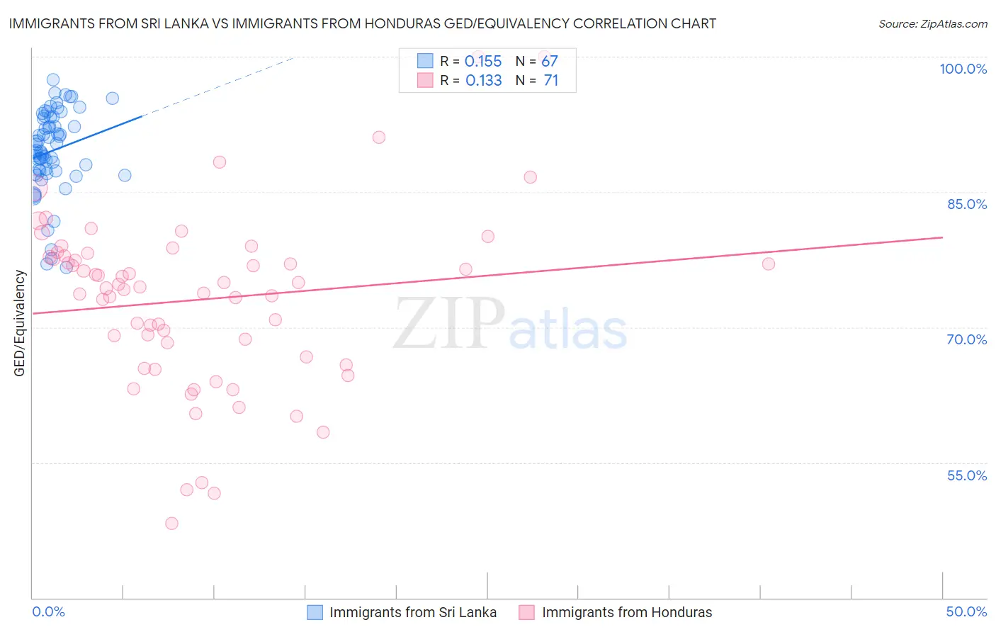 Immigrants from Sri Lanka vs Immigrants from Honduras GED/Equivalency