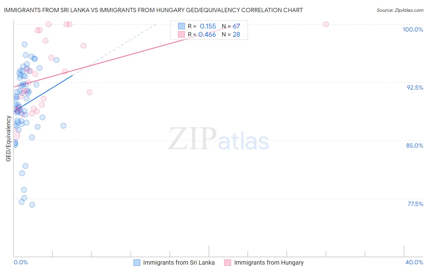Immigrants from Sri Lanka vs Immigrants from Hungary GED/Equivalency