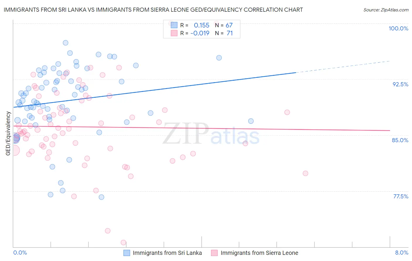 Immigrants from Sri Lanka vs Immigrants from Sierra Leone GED/Equivalency