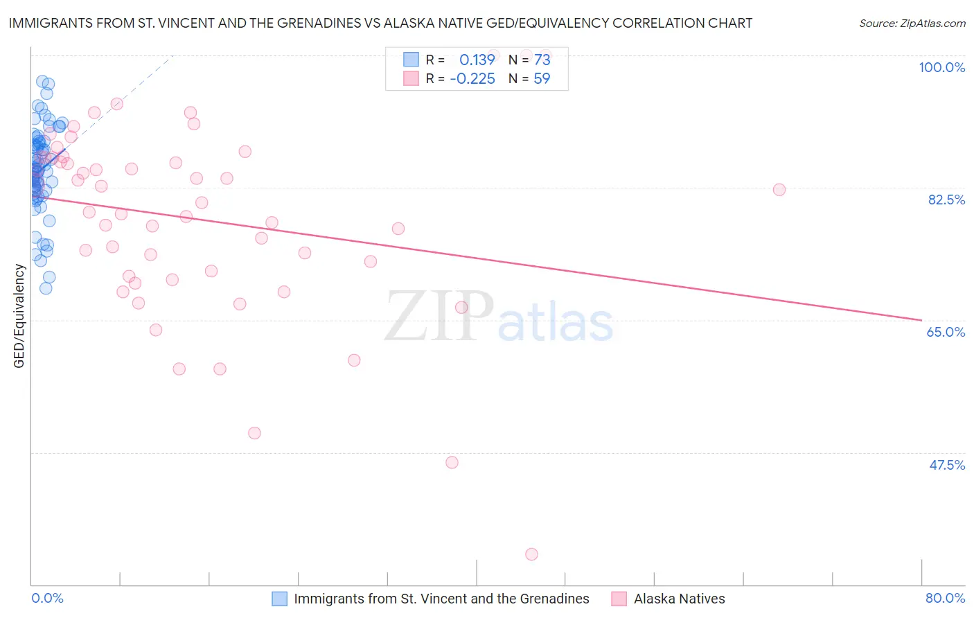 Immigrants from St. Vincent and the Grenadines vs Alaska Native GED/Equivalency