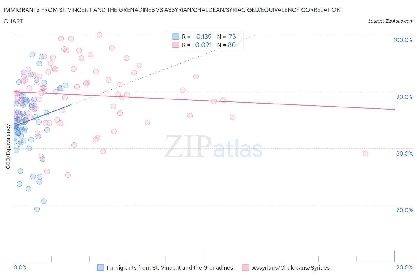 Immigrants from St. Vincent and the Grenadines vs Assyrian/Chaldean/Syriac GED/Equivalency