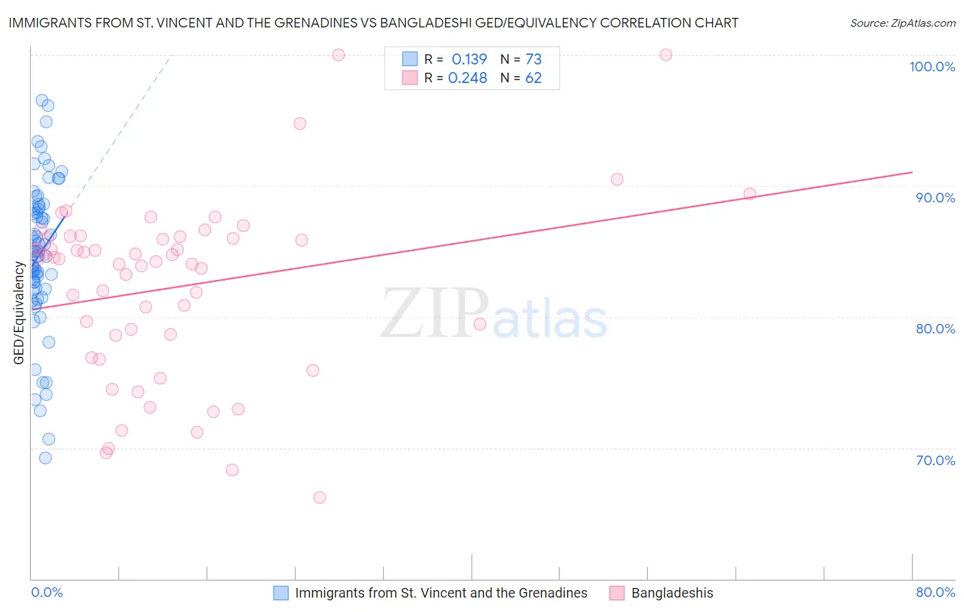 Immigrants from St. Vincent and the Grenadines vs Bangladeshi GED/Equivalency