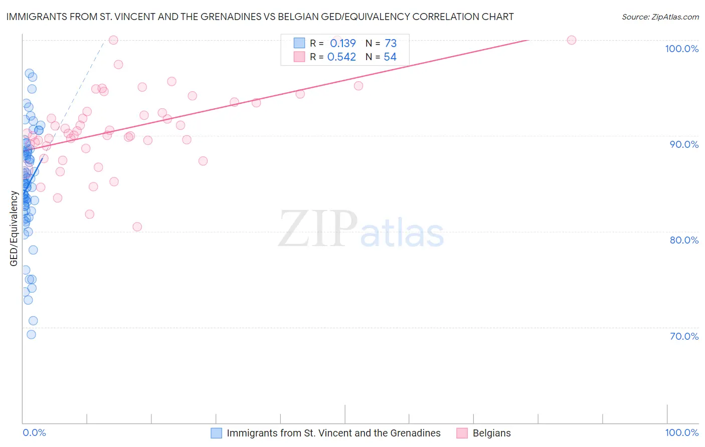 Immigrants from St. Vincent and the Grenadines vs Belgian GED/Equivalency