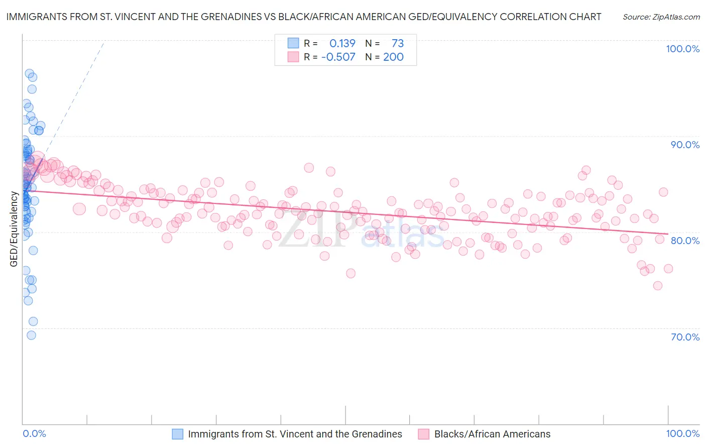 Immigrants from St. Vincent and the Grenadines vs Black/African American GED/Equivalency