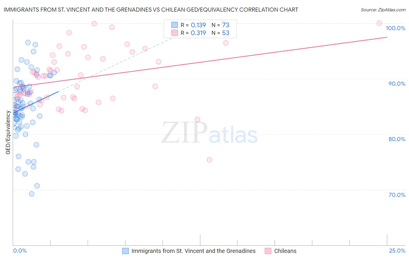 Immigrants from St. Vincent and the Grenadines vs Chilean GED/Equivalency