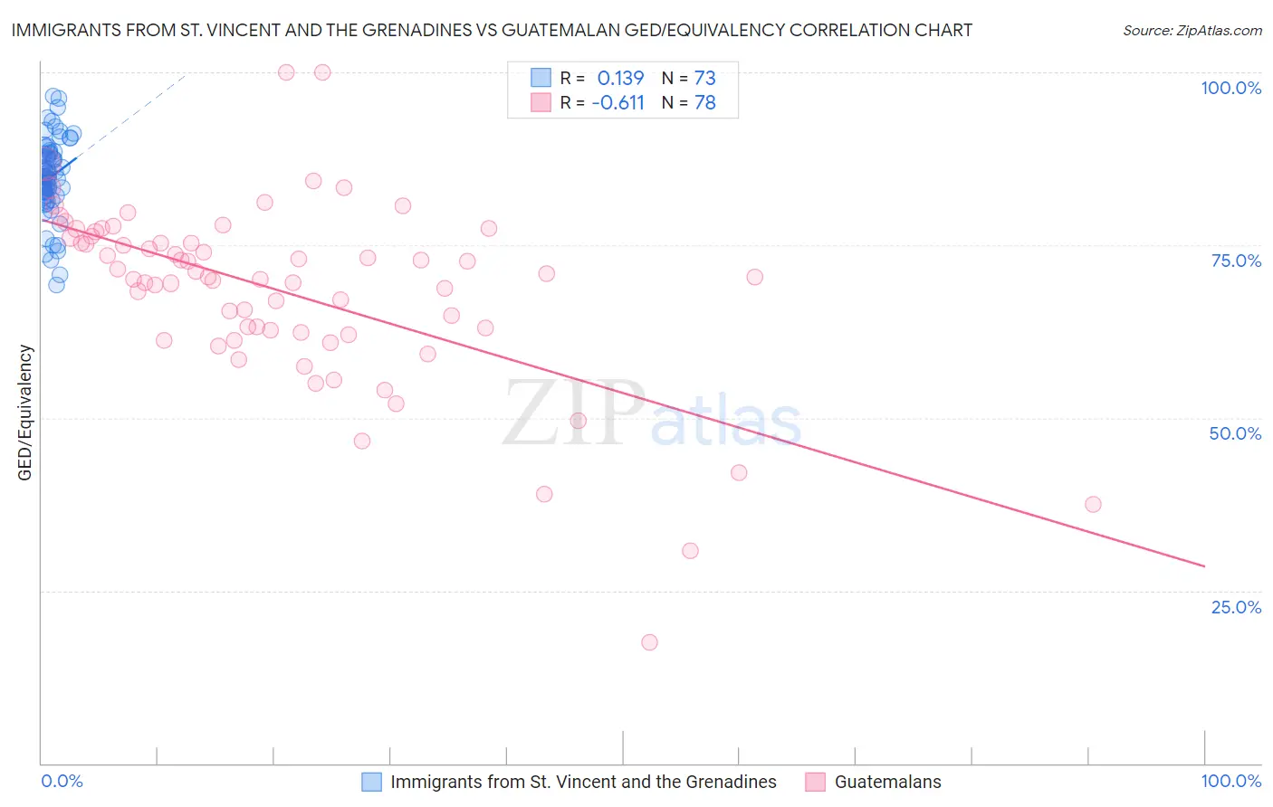 Immigrants from St. Vincent and the Grenadines vs Guatemalan GED/Equivalency