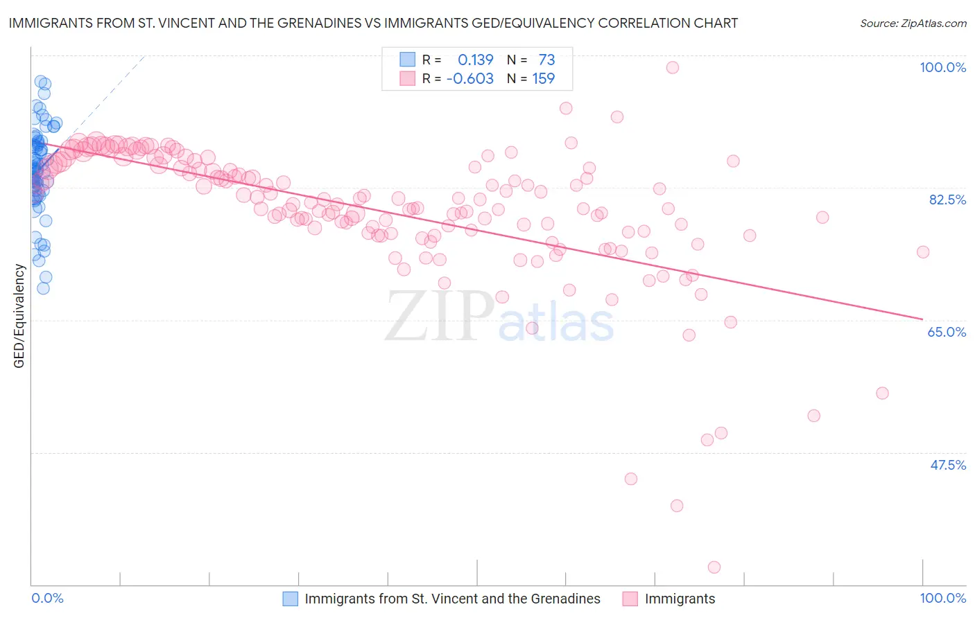 Immigrants from St. Vincent and the Grenadines vs Immigrants GED/Equivalency