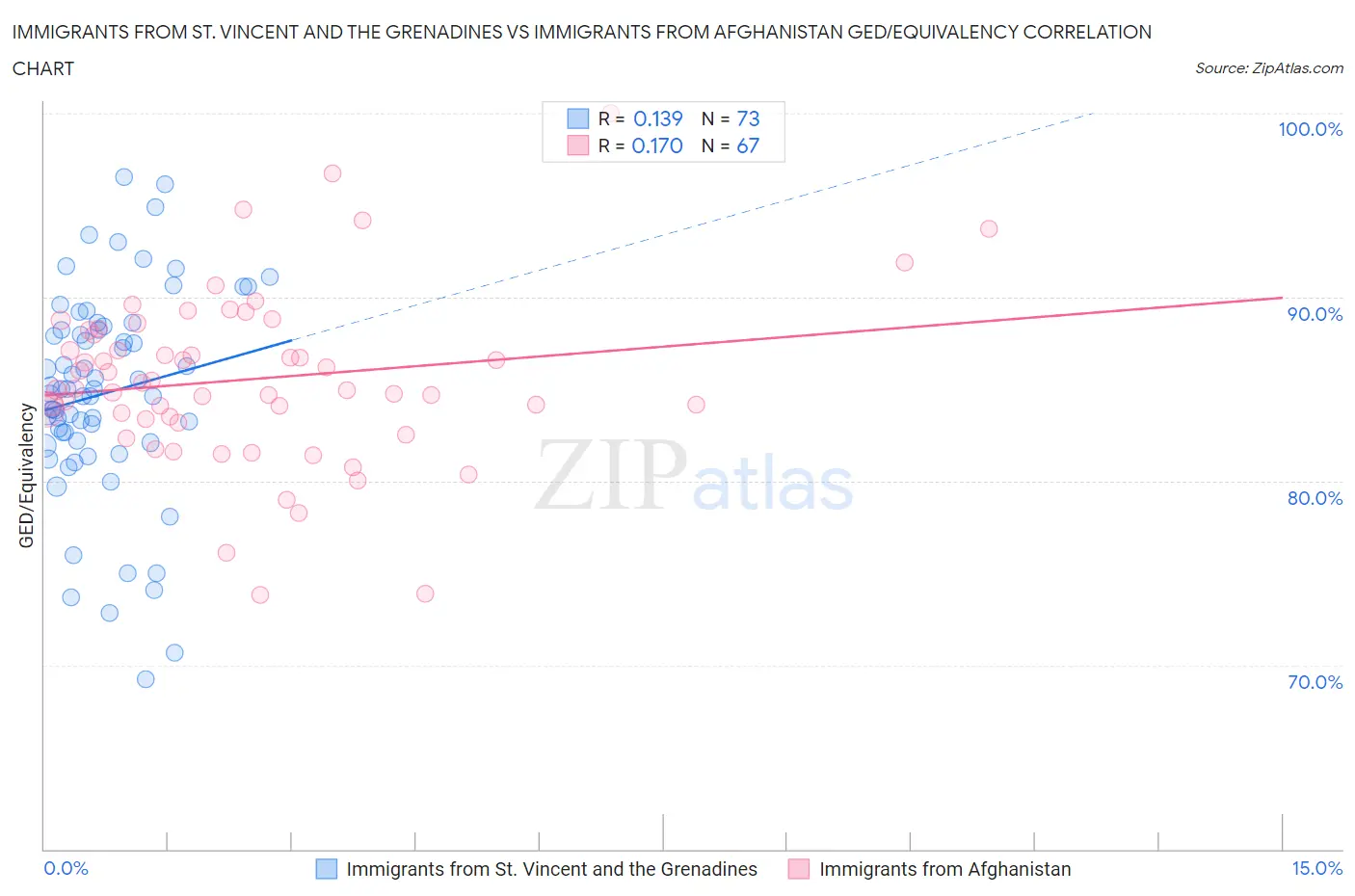 Immigrants from St. Vincent and the Grenadines vs Immigrants from Afghanistan GED/Equivalency