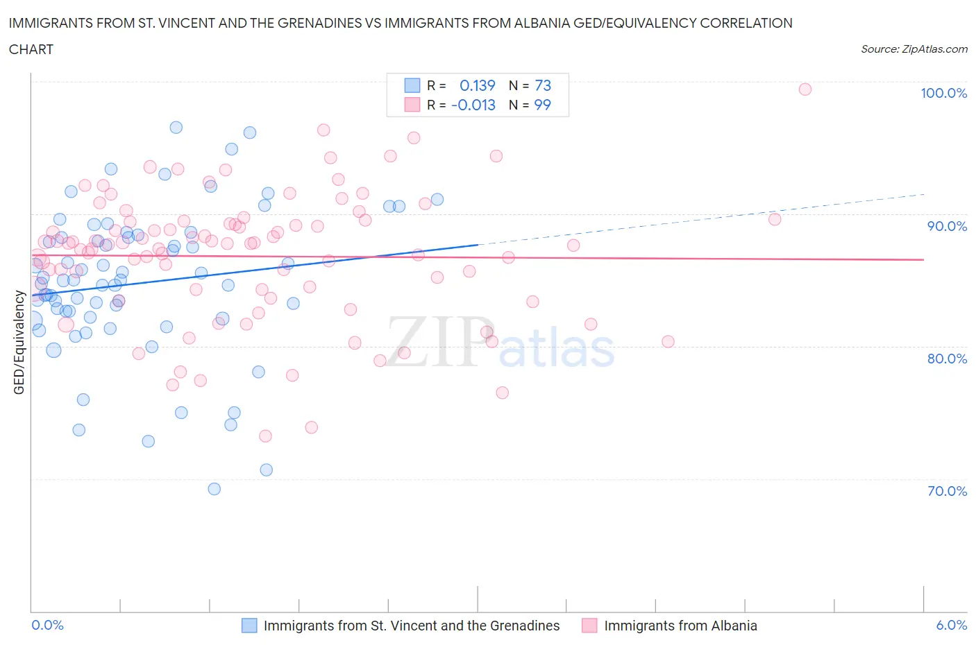 Immigrants from St. Vincent and the Grenadines vs Immigrants from Albania GED/Equivalency