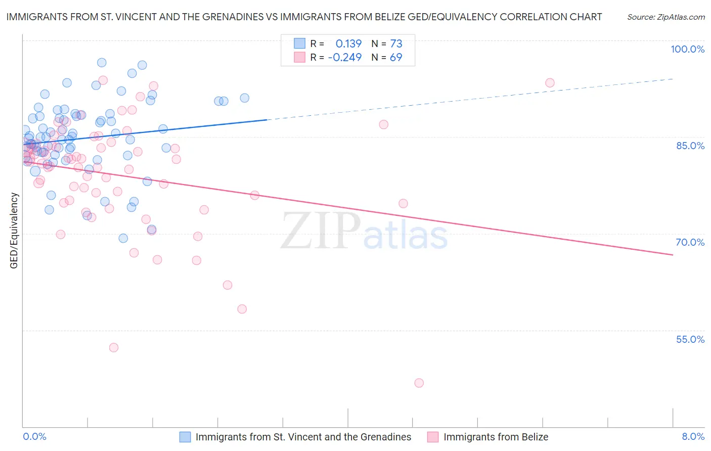 Immigrants from St. Vincent and the Grenadines vs Immigrants from Belize GED/Equivalency