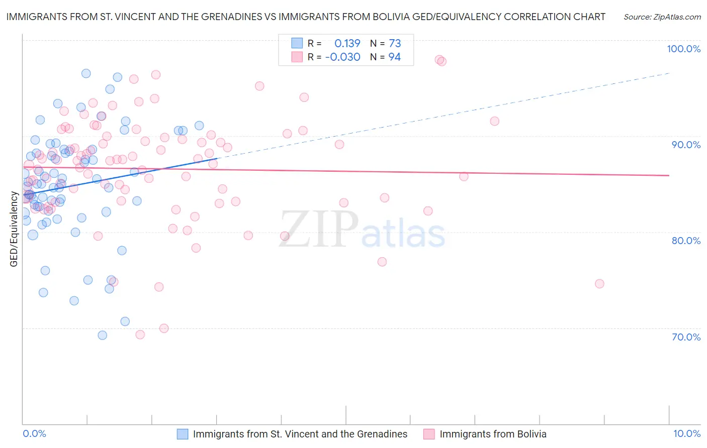 Immigrants from St. Vincent and the Grenadines vs Immigrants from Bolivia GED/Equivalency
