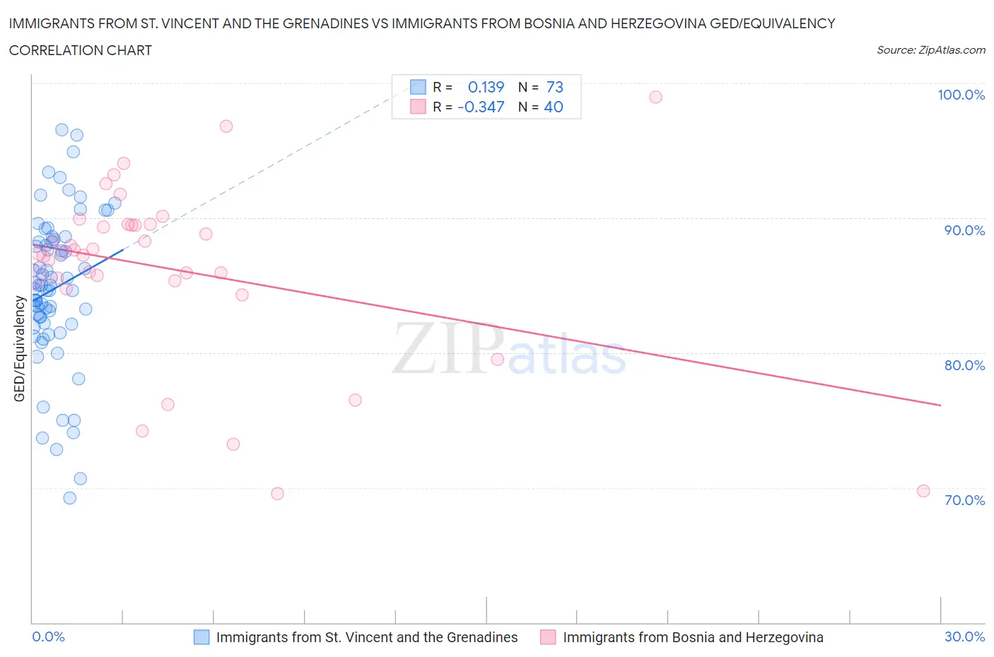 Immigrants from St. Vincent and the Grenadines vs Immigrants from Bosnia and Herzegovina GED/Equivalency