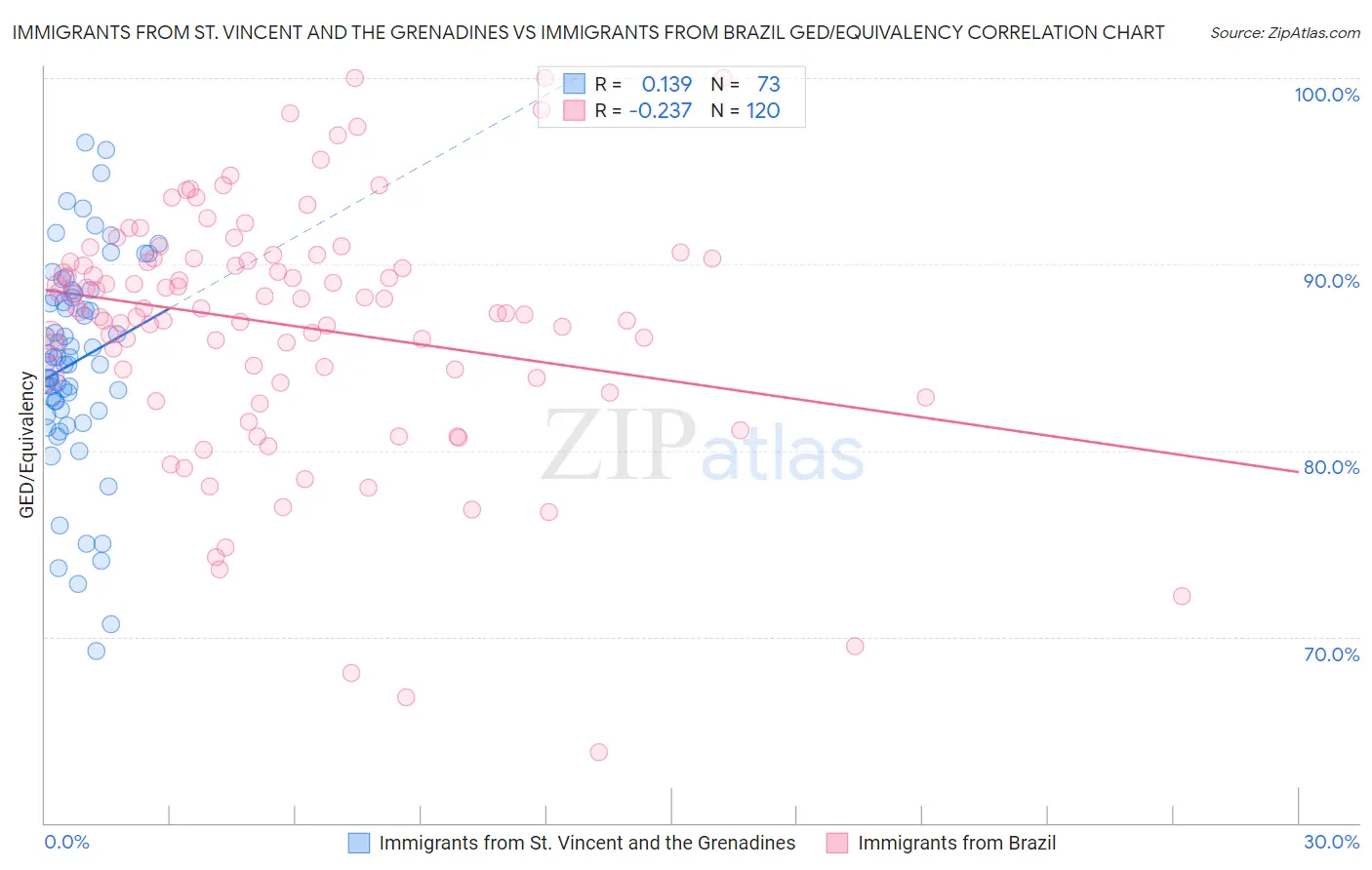 Immigrants from St. Vincent and the Grenadines vs Immigrants from Brazil GED/Equivalency