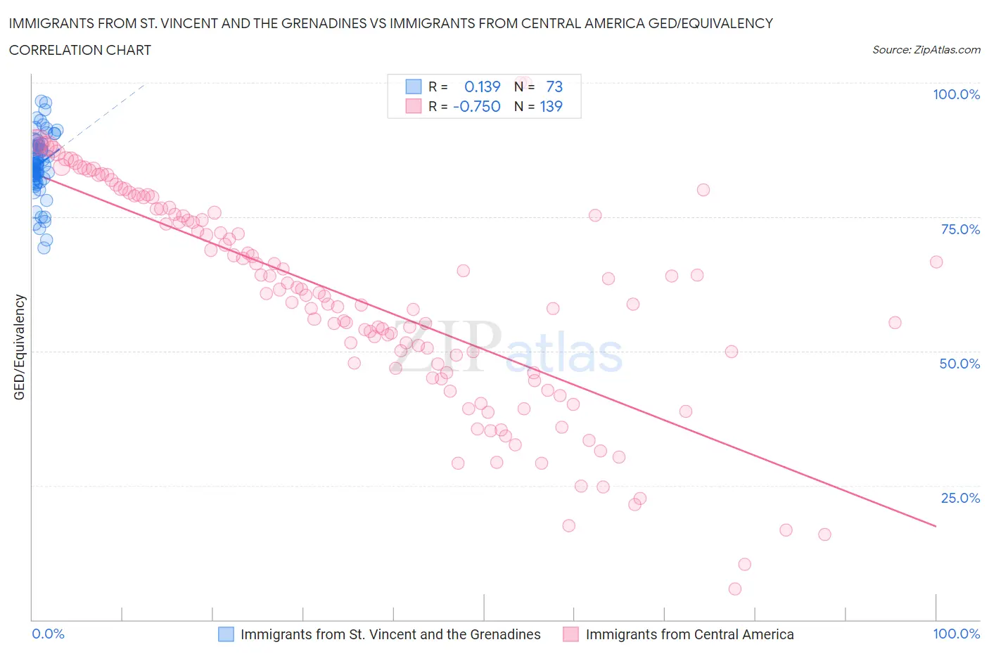 Immigrants from St. Vincent and the Grenadines vs Immigrants from Central America GED/Equivalency