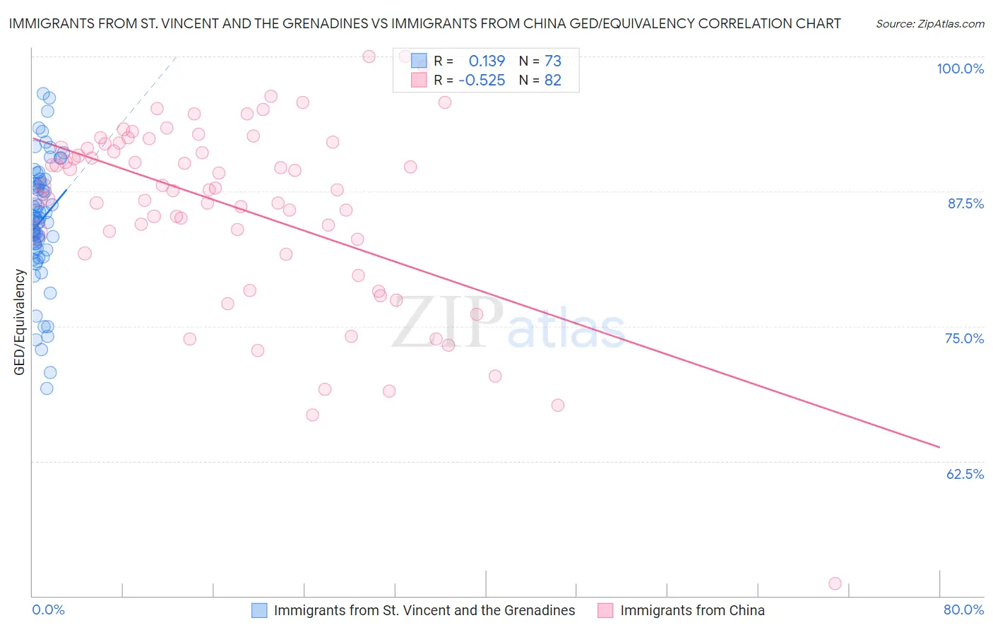 Immigrants from St. Vincent and the Grenadines vs Immigrants from China GED/Equivalency