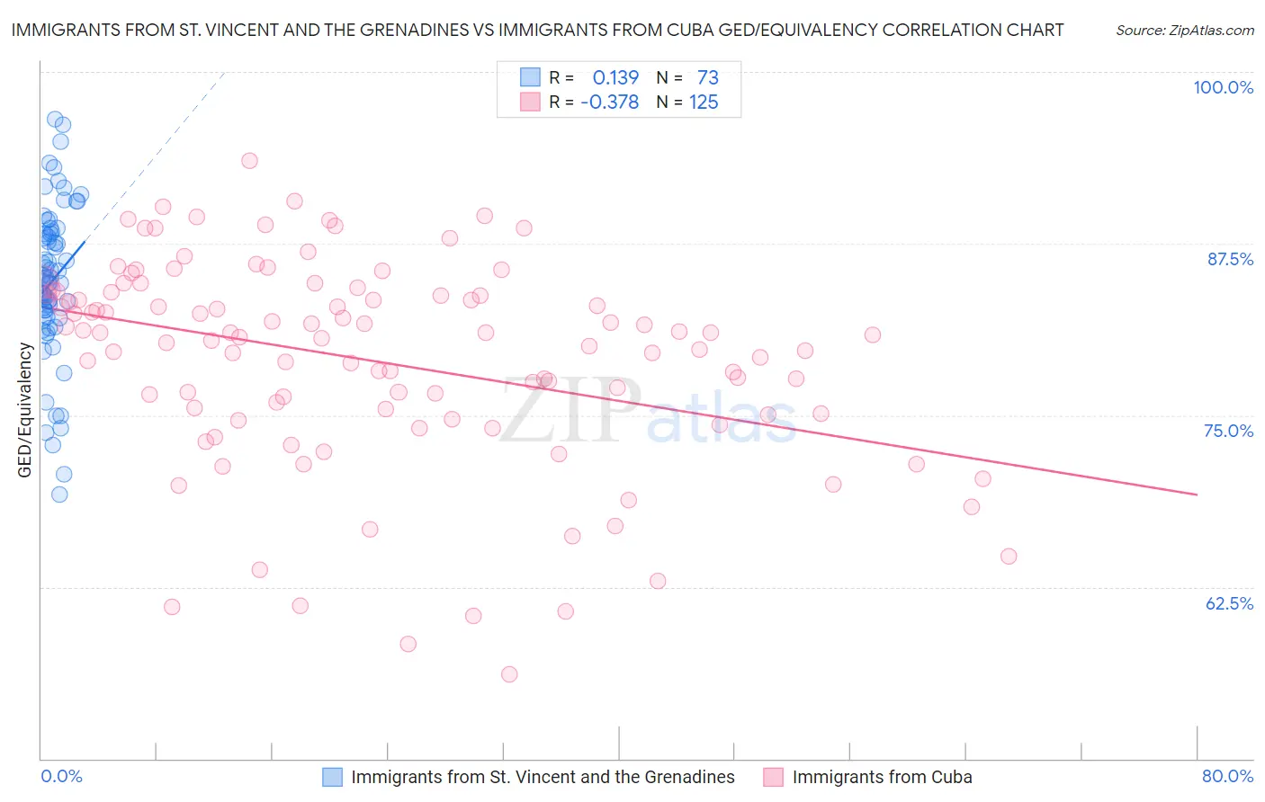 Immigrants from St. Vincent and the Grenadines vs Immigrants from Cuba GED/Equivalency