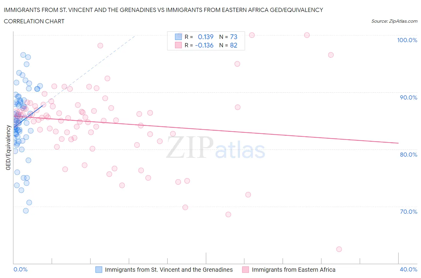 Immigrants from St. Vincent and the Grenadines vs Immigrants from Eastern Africa GED/Equivalency