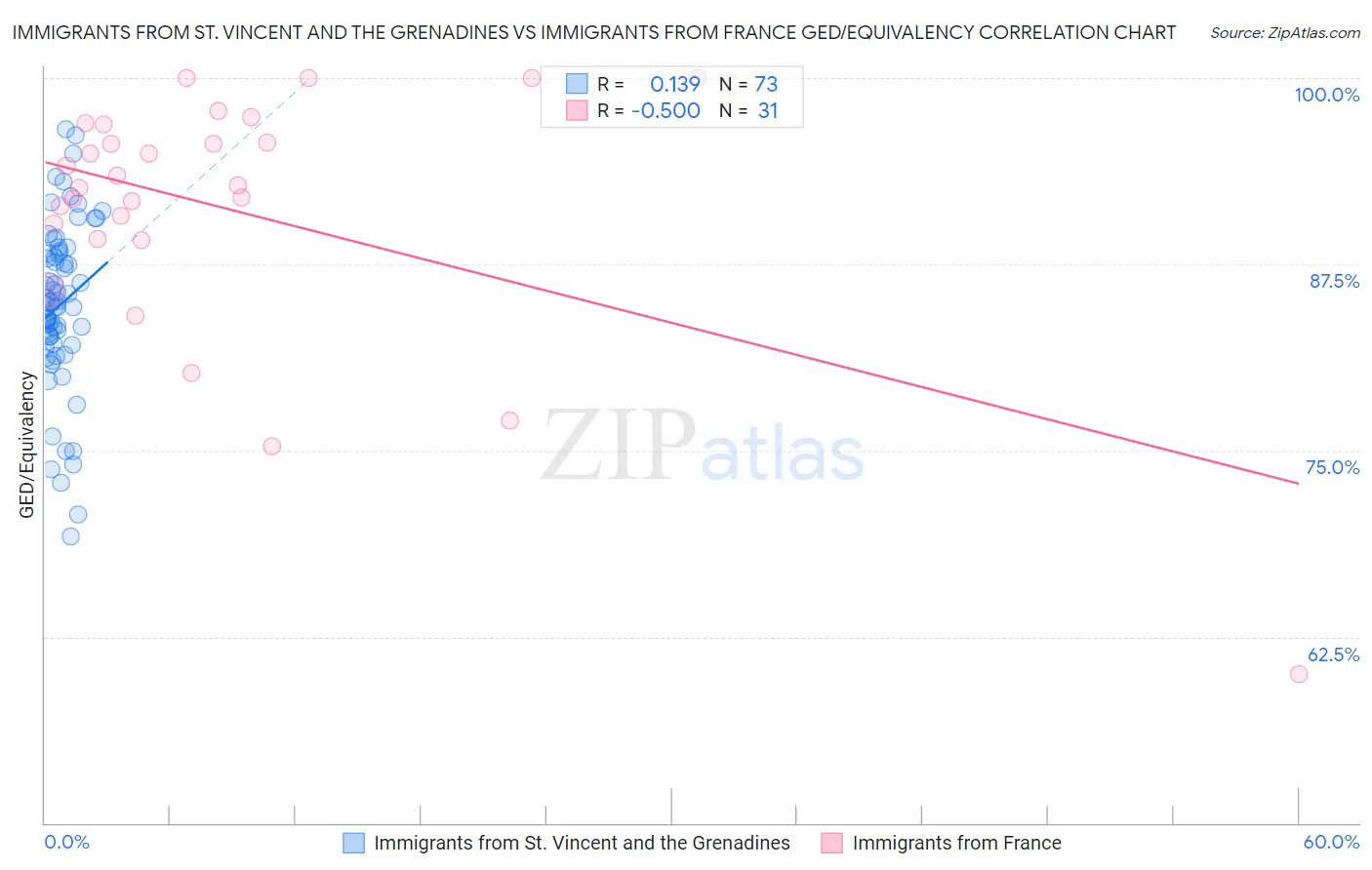 Immigrants from St. Vincent and the Grenadines vs Immigrants from France GED/Equivalency