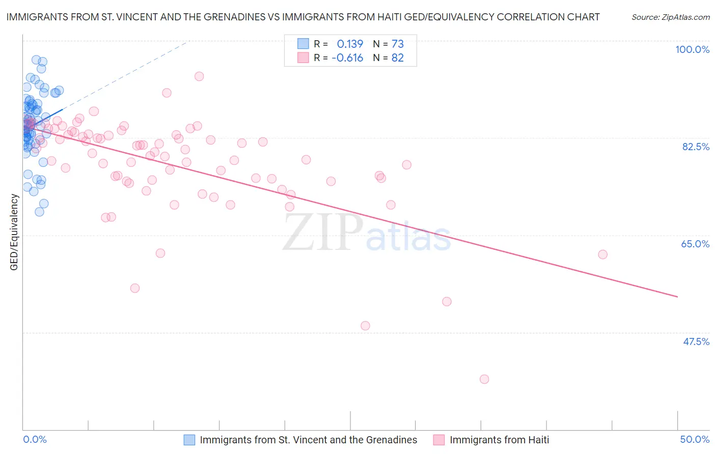 Immigrants from St. Vincent and the Grenadines vs Immigrants from Haiti GED/Equivalency