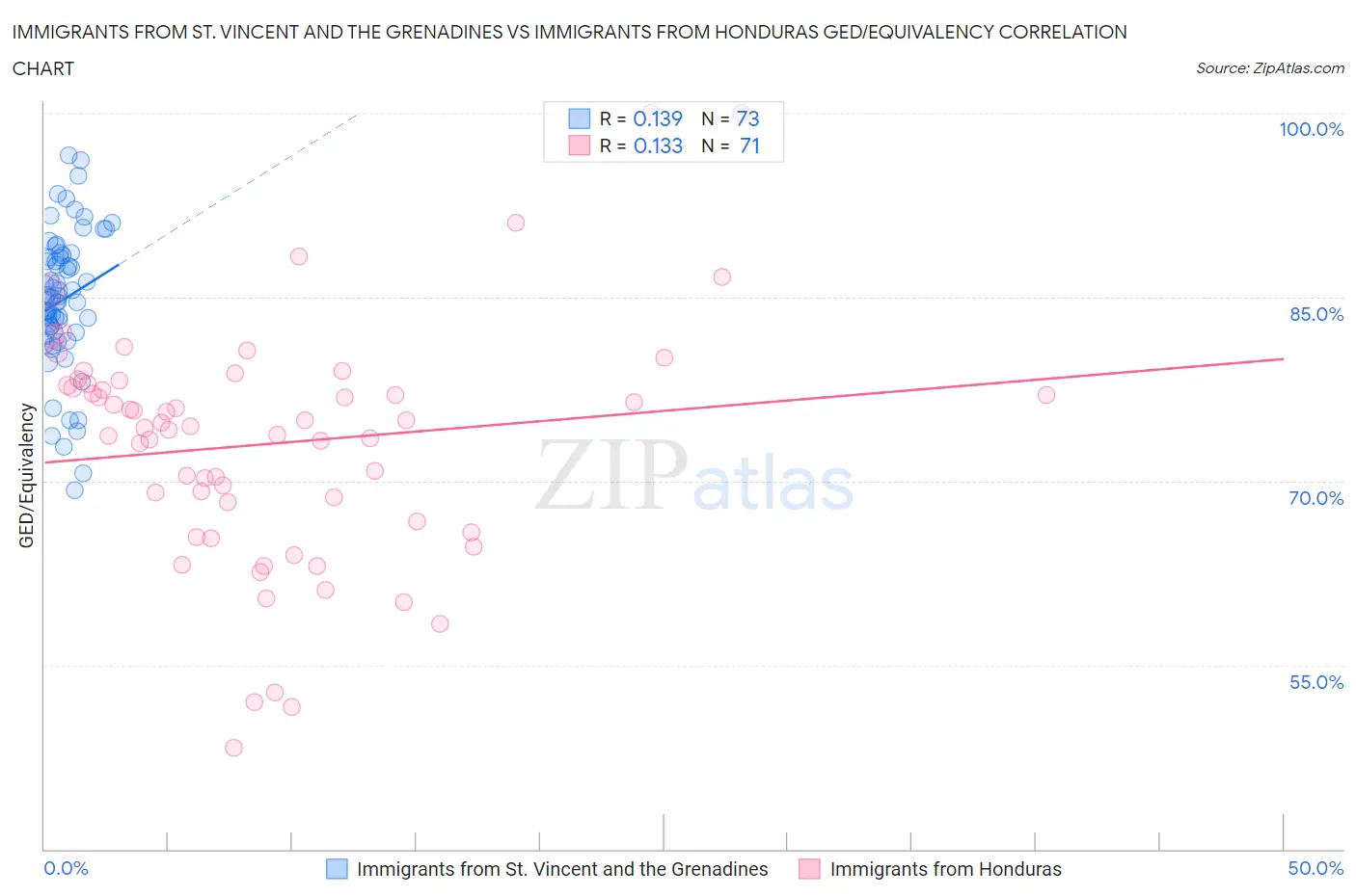 Immigrants from St. Vincent and the Grenadines vs Immigrants from Honduras GED/Equivalency