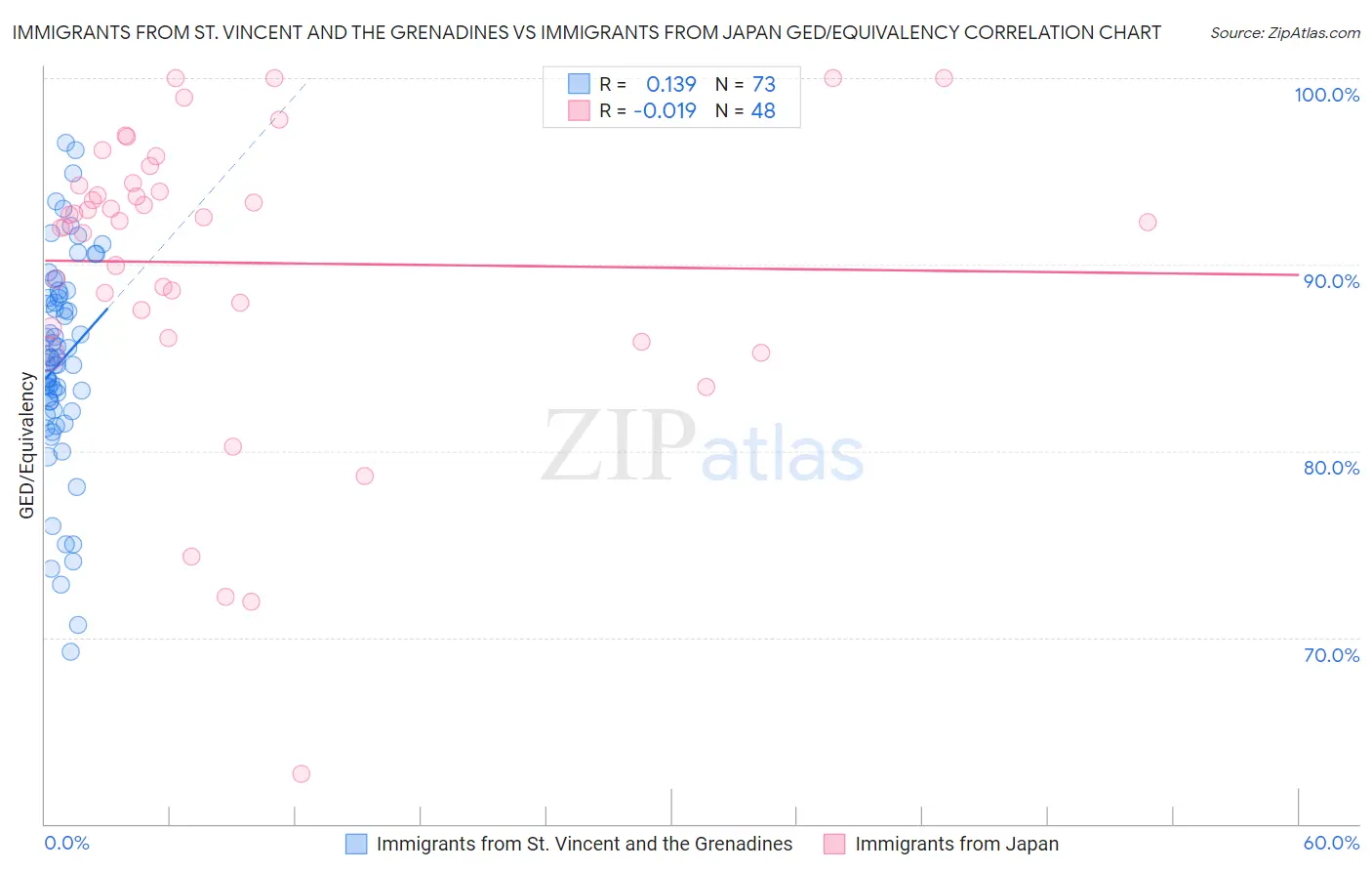 Immigrants from St. Vincent and the Grenadines vs Immigrants from Japan GED/Equivalency