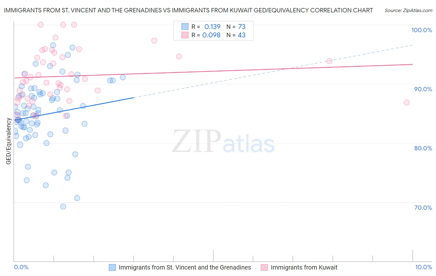 Immigrants from St. Vincent and the Grenadines vs Immigrants from Kuwait GED/Equivalency