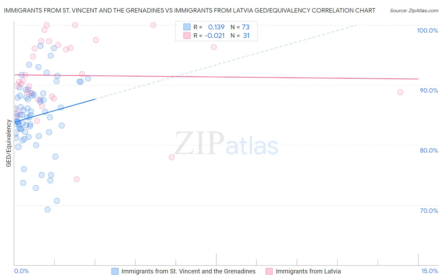 Immigrants from St. Vincent and the Grenadines vs Immigrants from Latvia GED/Equivalency