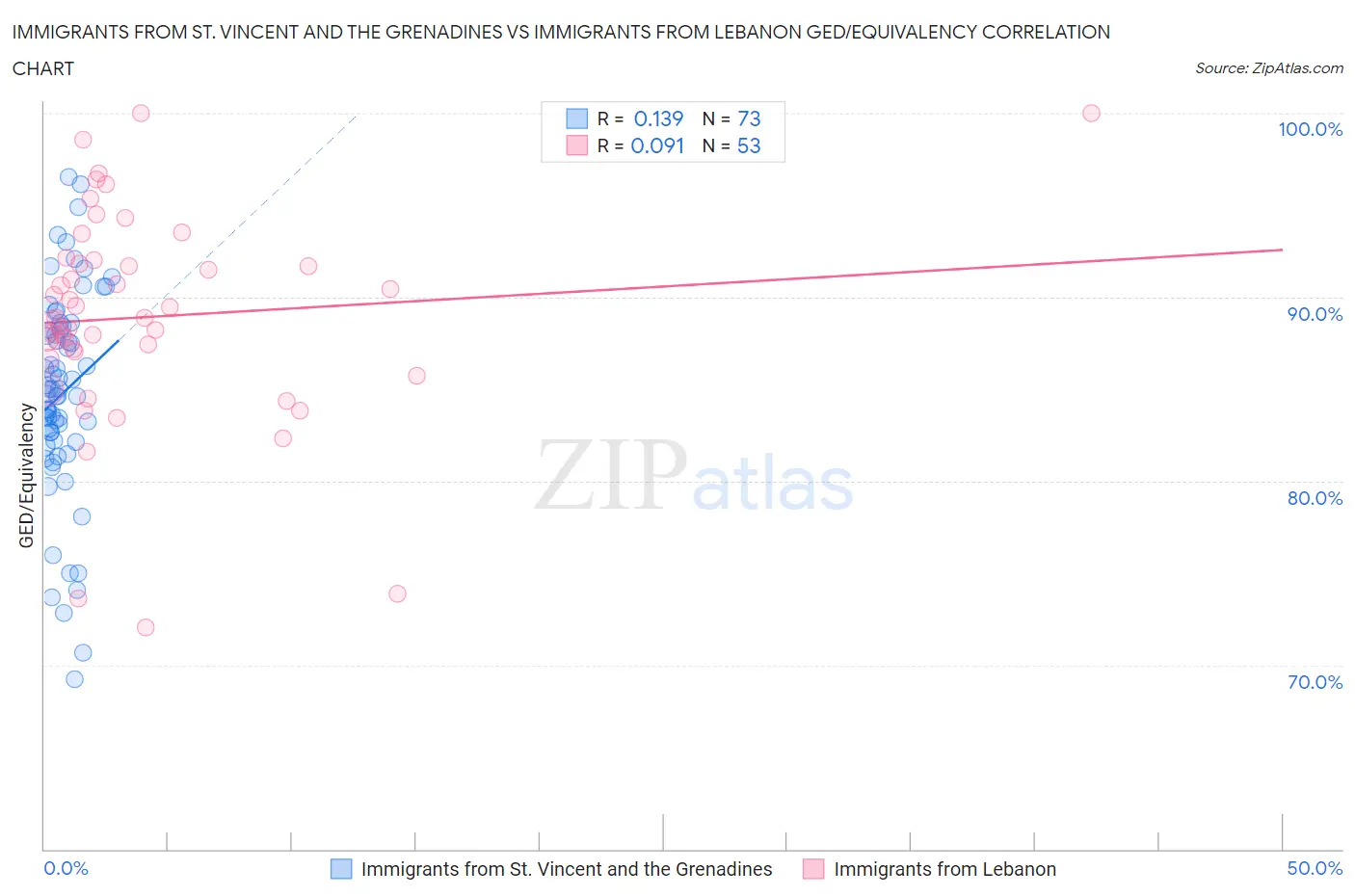 Immigrants from St. Vincent and the Grenadines vs Immigrants from Lebanon GED/Equivalency