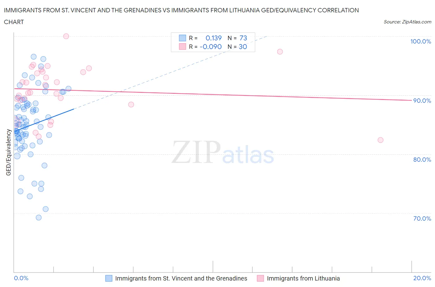 Immigrants from St. Vincent and the Grenadines vs Immigrants from Lithuania GED/Equivalency