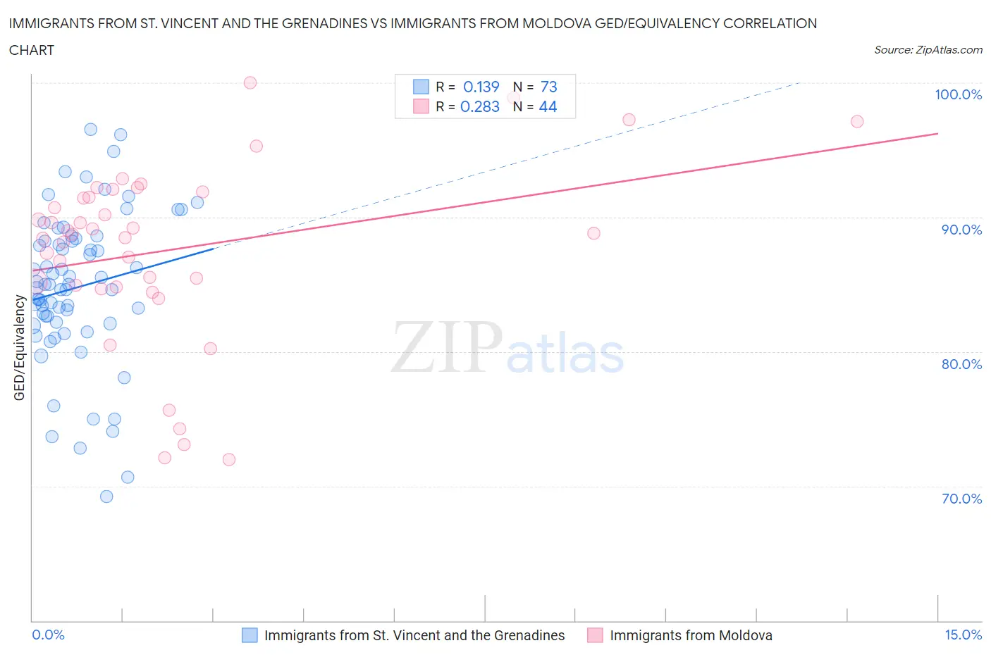 Immigrants from St. Vincent and the Grenadines vs Immigrants from Moldova GED/Equivalency
